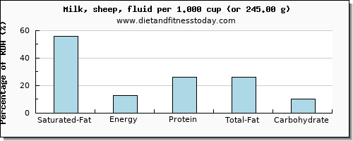 saturated fat and nutritional content in milk